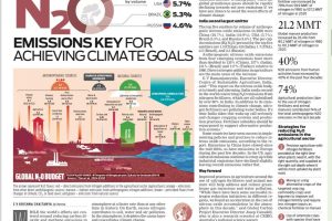 240616 indian express on nitrous oxide emissions